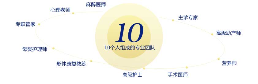 10对1 感动式服务模式